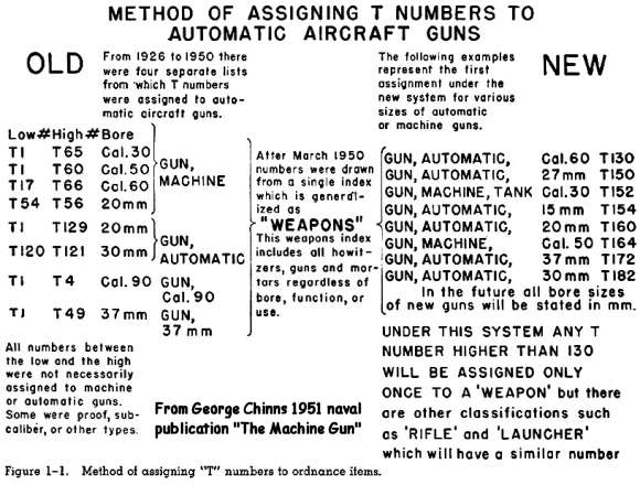 TMG Chinn Automatic Aircraft Gun T Number Assignments